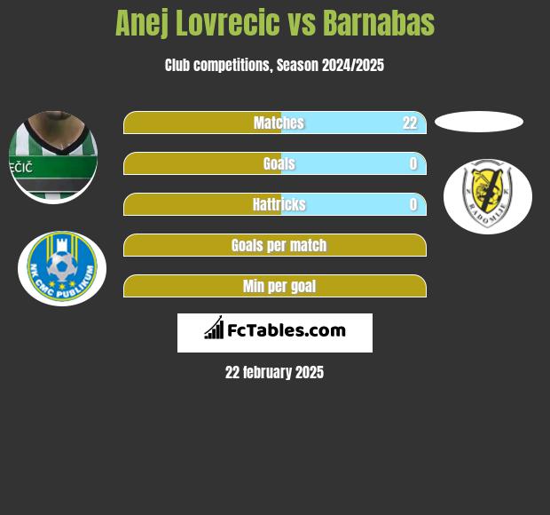 Anej Lovrecic vs Barnabas h2h player stats