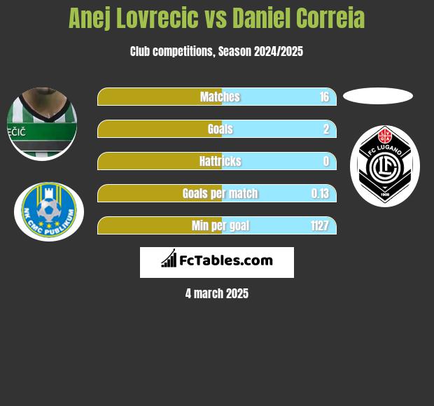 Anej Lovrecic vs Daniel Correia h2h player stats