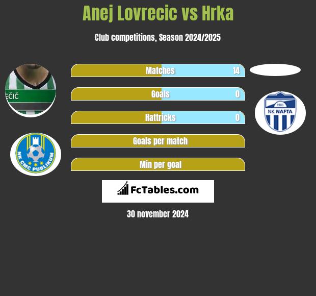 Anej Lovrecic vs Hrka h2h player stats