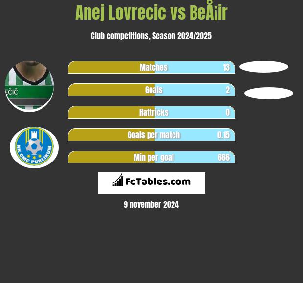 Anej Lovrecic vs BeÅ¡ir h2h player stats