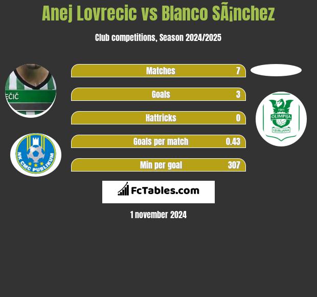 Anej Lovrecic vs Blanco SÃ¡nchez h2h player stats