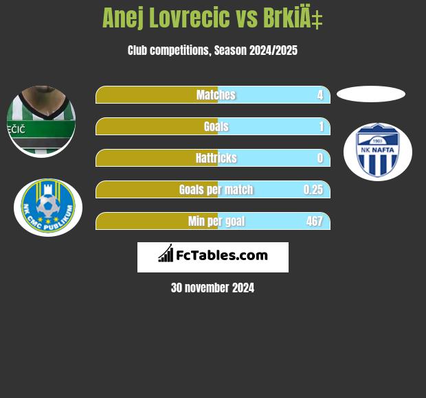 Anej Lovrecic vs BrkiÄ‡ h2h player stats