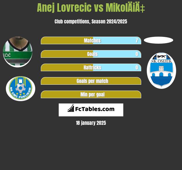 Anej Lovrecic vs MikolÄiÄ‡ h2h player stats