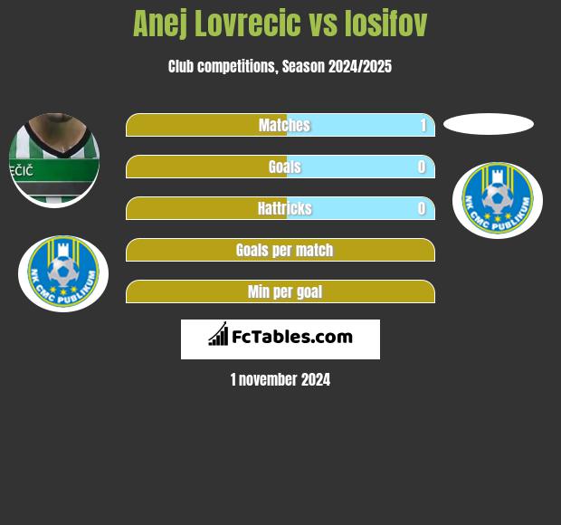 Anej Lovrecic vs Iosifov h2h player stats