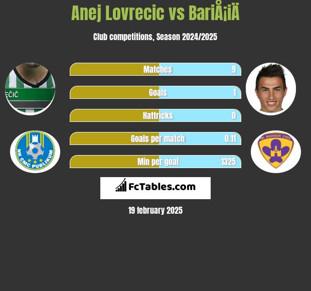 Anej Lovrecic vs BariÅ¡iÄ h2h player stats