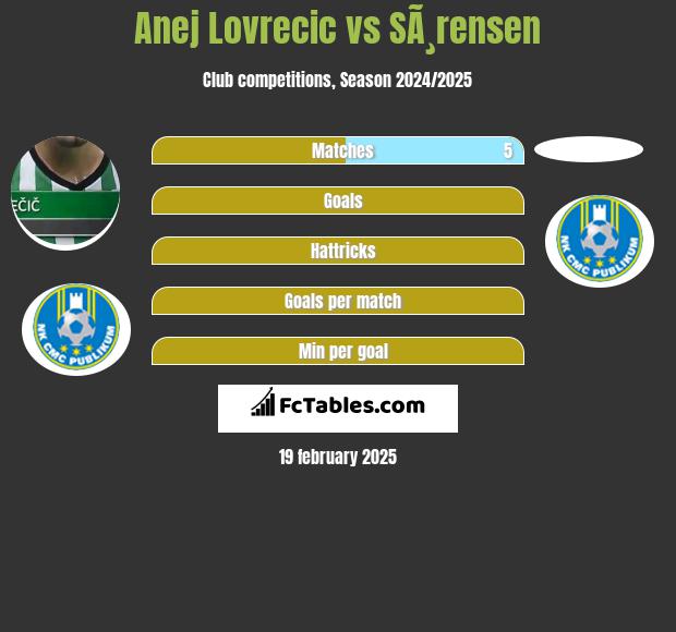 Anej Lovrecic vs SÃ¸rensen h2h player stats