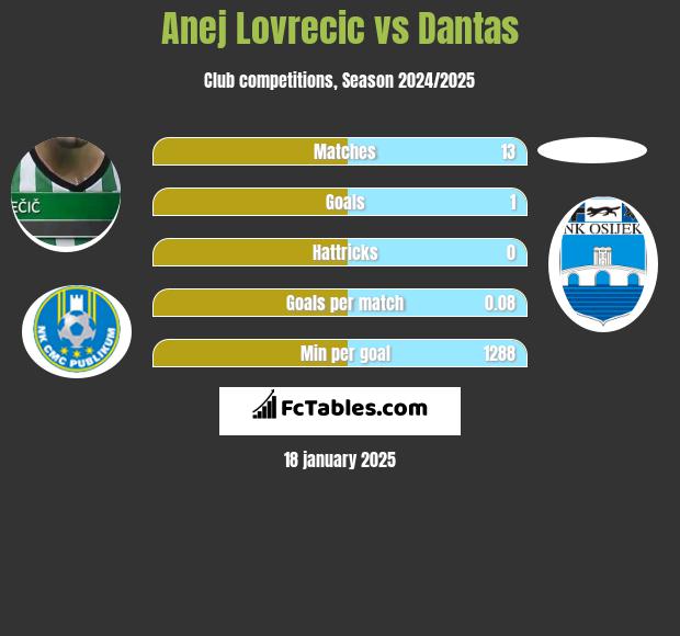 Anej Lovrecic vs Dantas h2h player stats