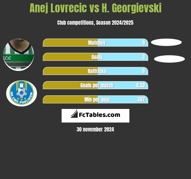 Anej Lovrecic vs H. Georgievski h2h player stats