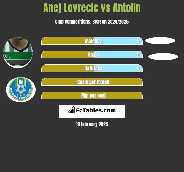 Anej Lovrecic vs Antolin h2h player stats