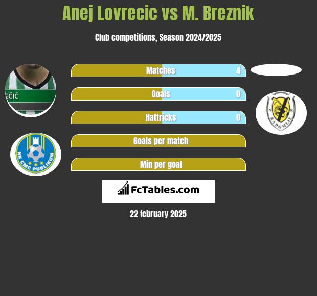 Anej Lovrecic vs M. Breznik h2h player stats