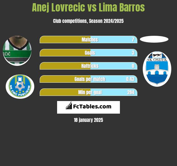 Anej Lovrecic vs Lima Barros h2h player stats