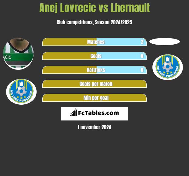 Anej Lovrecic vs Lhernault h2h player stats