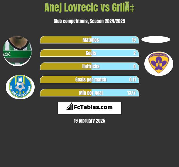 Anej Lovrecic vs GrliÄ‡ h2h player stats