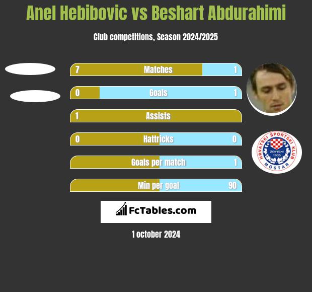 Anel Hebibovic vs Beshart Abdurahimi h2h player stats