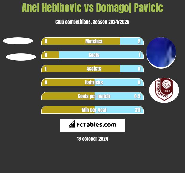 Anel Hebibovic vs Domagoj Pavicić h2h player stats