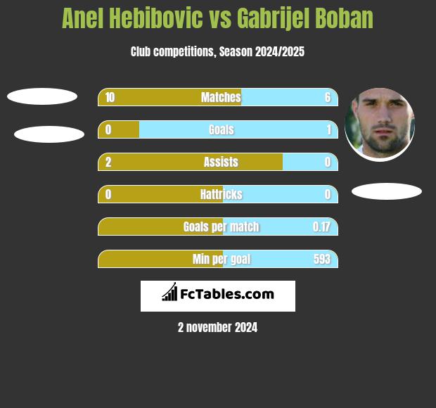 Anel Hebibovic vs Gabrijel Boban h2h player stats