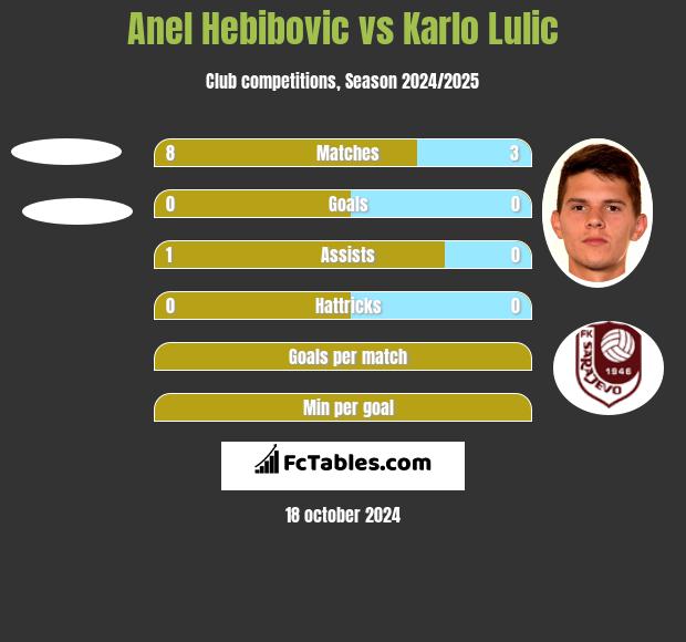 Anel Hebibovic vs Karlo Lulic h2h player stats