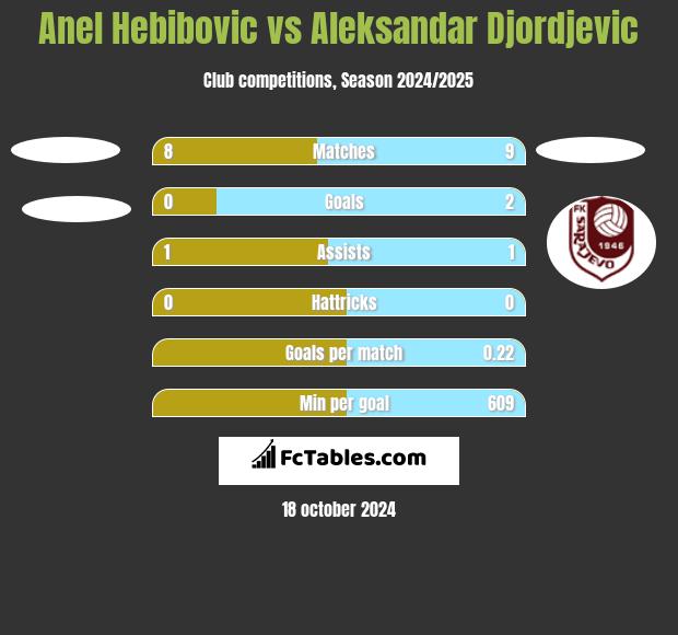 Anel Hebibovic vs Aleksandar Djordjevic h2h player stats