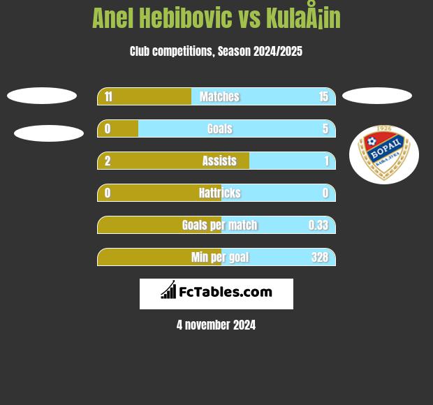 Anel Hebibovic vs KulaÅ¡in h2h player stats