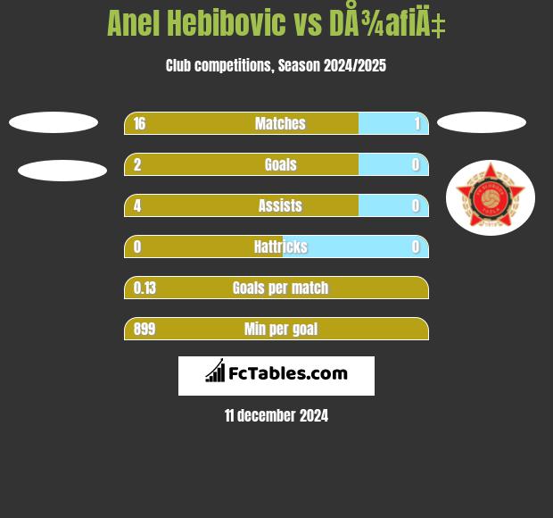 Anel Hebibovic vs DÅ¾afiÄ‡ h2h player stats