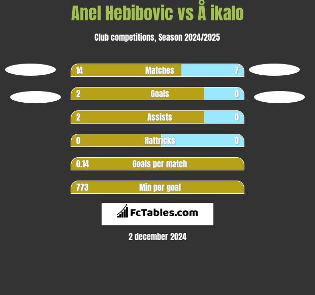 Anel Hebibovic vs Å ikalo h2h player stats