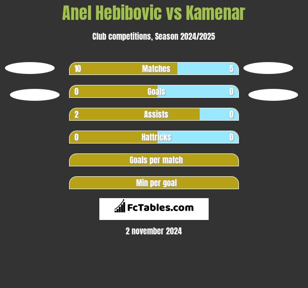 Anel Hebibovic vs Kamenar h2h player stats