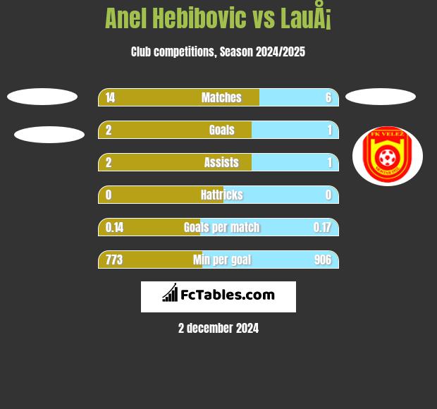 Anel Hebibovic vs LauÅ¡ h2h player stats