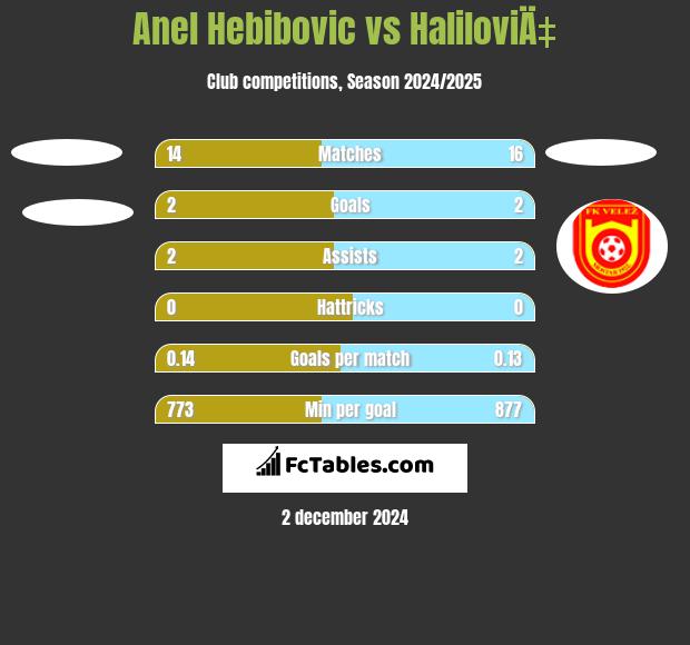 Anel Hebibovic vs HaliloviÄ‡ h2h player stats