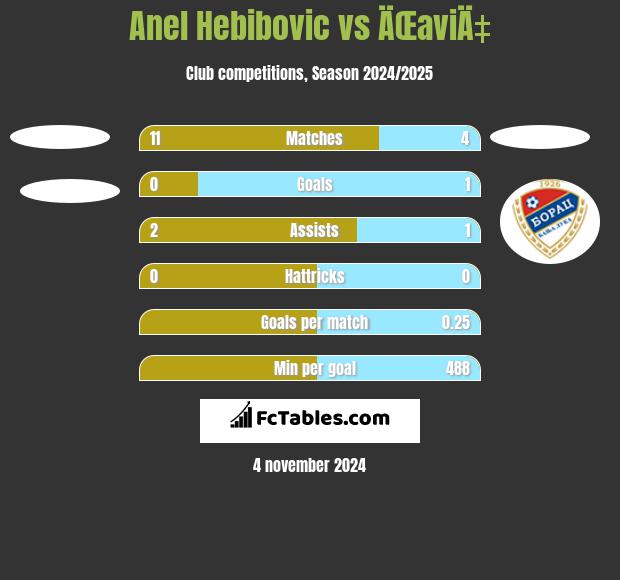 Anel Hebibovic vs ÄŒaviÄ‡ h2h player stats