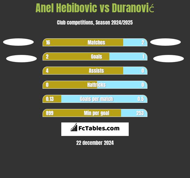 Anel Hebibovic vs Duranović h2h player stats