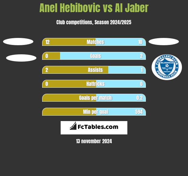 Anel Hebibovic vs Al Jaber h2h player stats