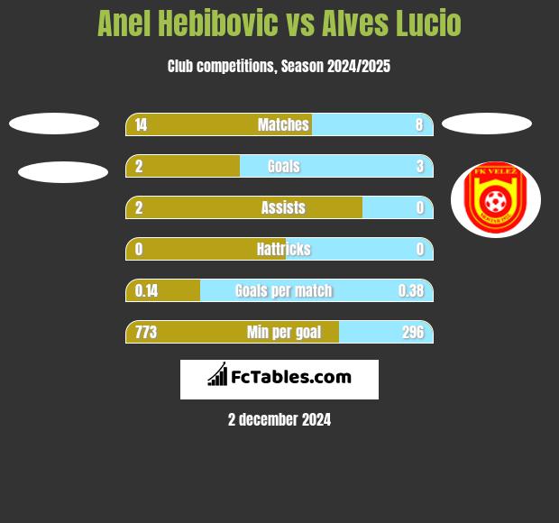 Anel Hebibovic vs Alves Lucio h2h player stats