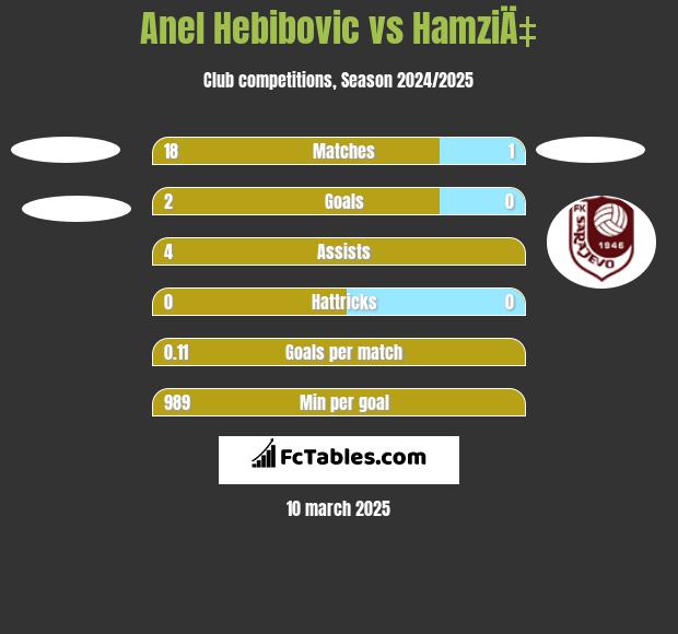 Anel Hebibovic vs HamziÄ‡ h2h player stats