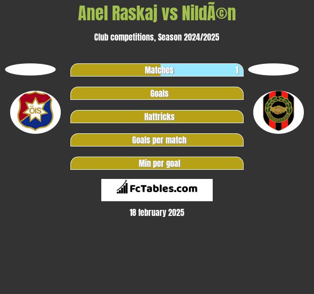 Anel Raskaj vs NildÃ©n h2h player stats