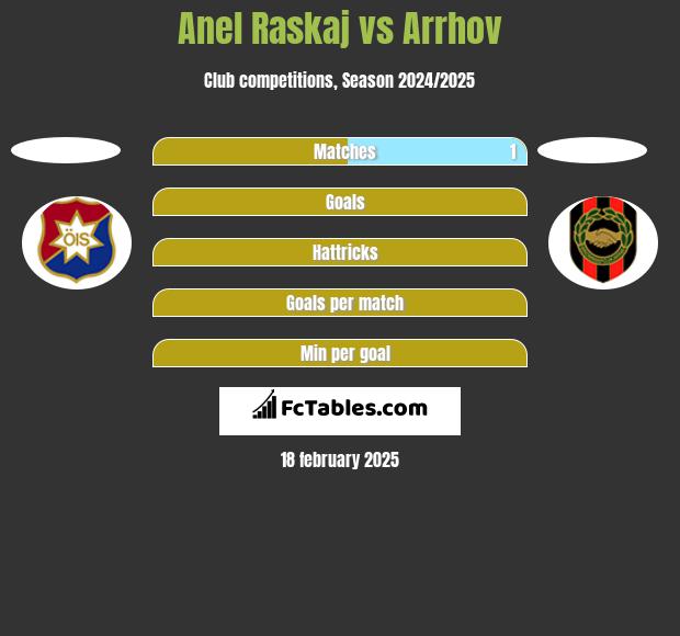 Anel Raskaj vs Arrhov h2h player stats