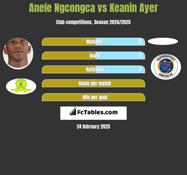 Anele Ngcongca vs Keanin Ayer h2h player stats