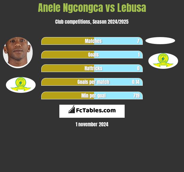 Anele Ngcongca vs Lebusa h2h player stats