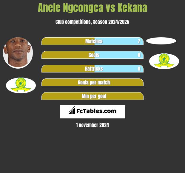 Anele Ngcongca vs Kekana h2h player stats