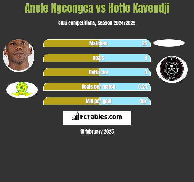 Anele Ngcongca vs Hotto Kavendji h2h player stats