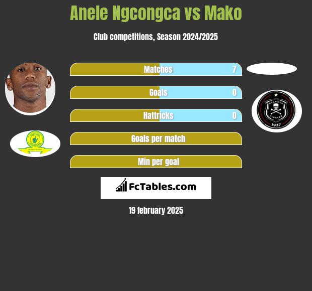 Anele Ngcongca vs Mako h2h player stats