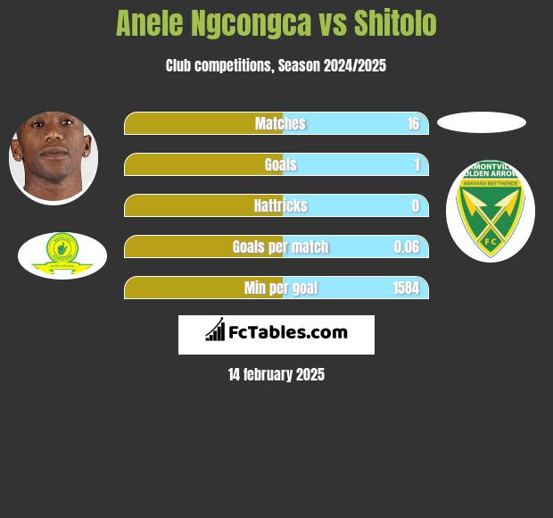 Anele Ngcongca vs Shitolo h2h player stats