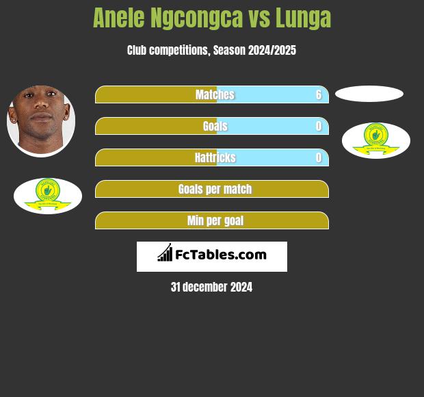 Anele Ngcongca vs Lunga h2h player stats