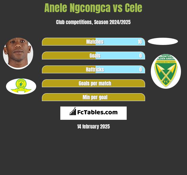 Anele Ngcongca vs Cele h2h player stats