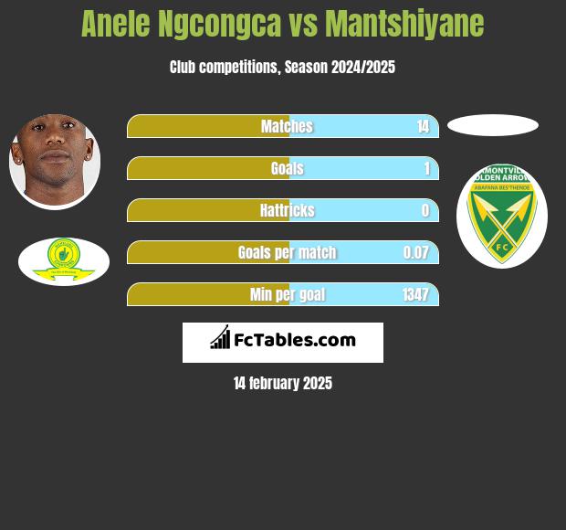 Anele Ngcongca vs Mantshiyane h2h player stats