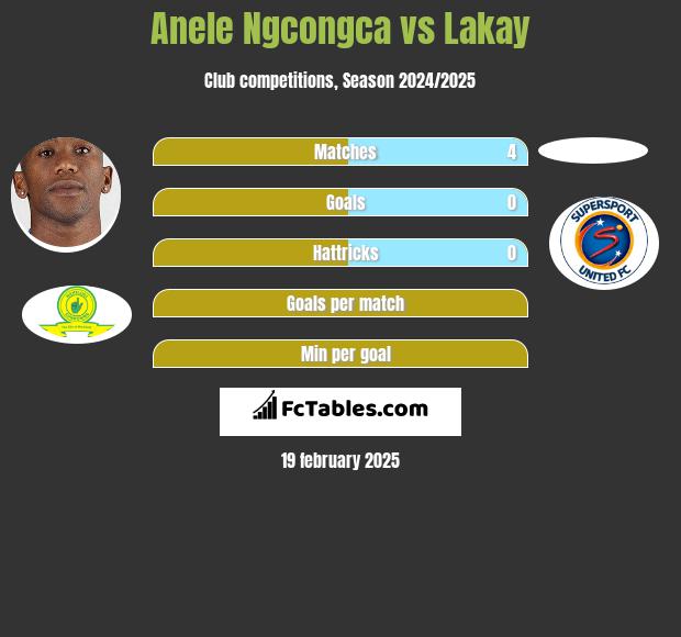 Anele Ngcongca vs Lakay h2h player stats