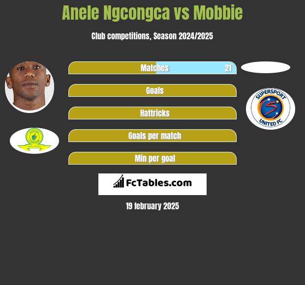 Anele Ngcongca vs Mobbie h2h player stats