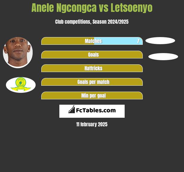 Anele Ngcongca vs Letsoenyo h2h player stats