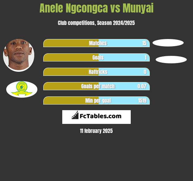 Anele Ngcongca vs Munyai h2h player stats