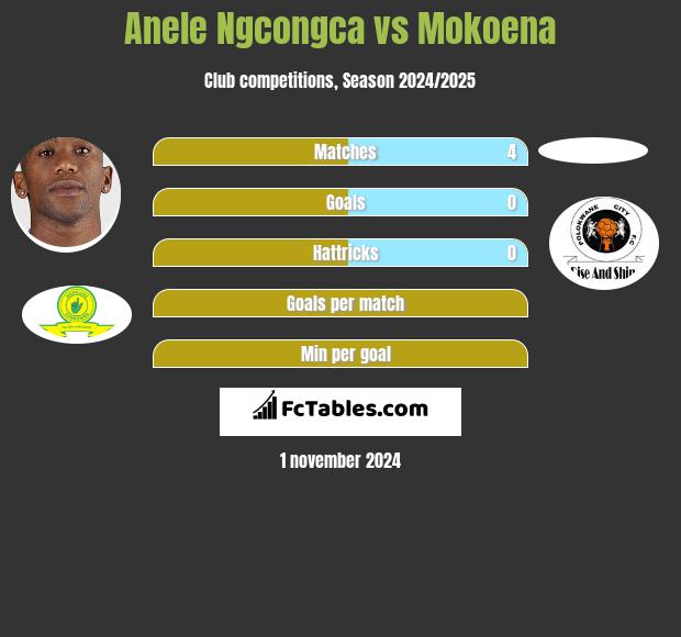 Anele Ngcongca vs Mokoena h2h player stats