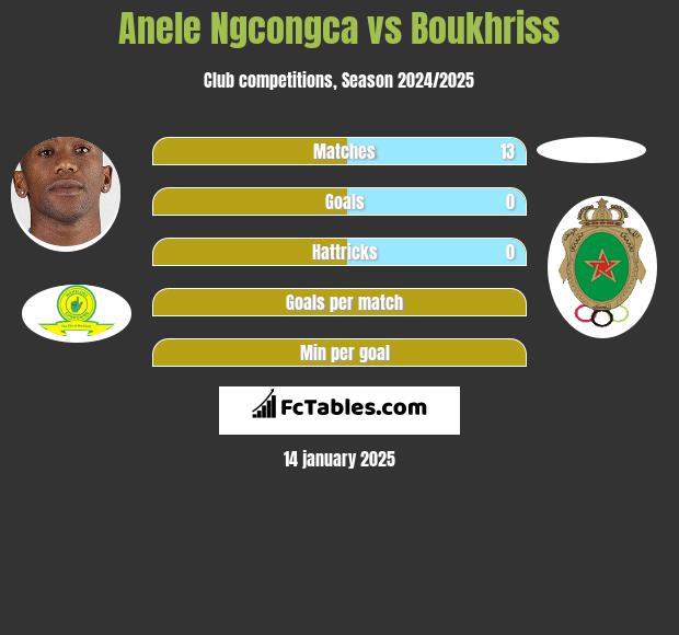 Anele Ngcongca vs Boukhriss h2h player stats